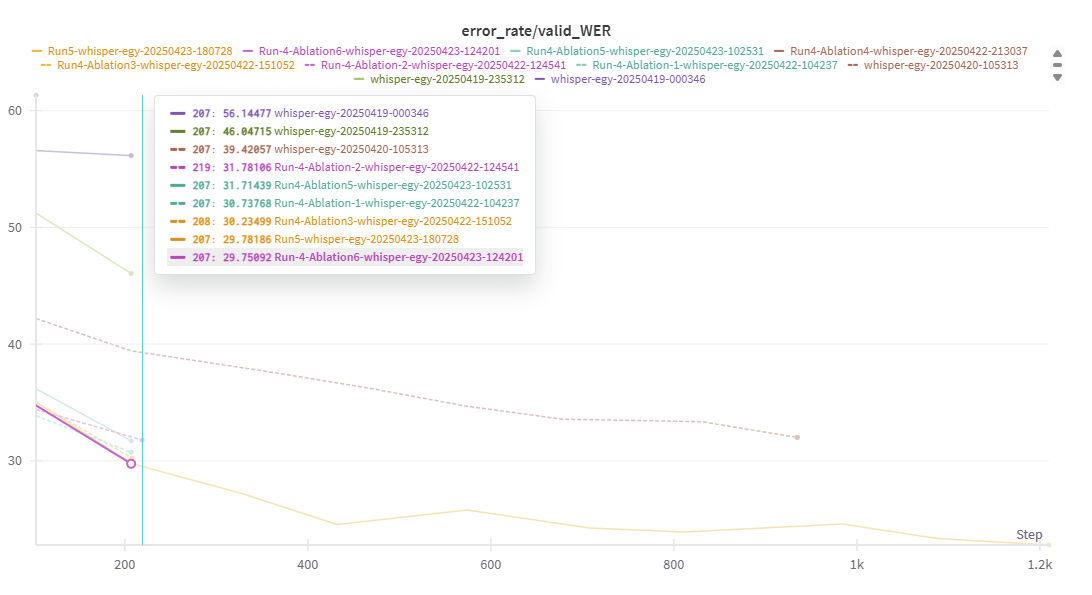 Valid WER for the different experiments…. note that Ablation 6 is actually experiment 5