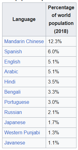 Bar chart showing most spoken first languages globally around 2018, highlighting Arabic’s position